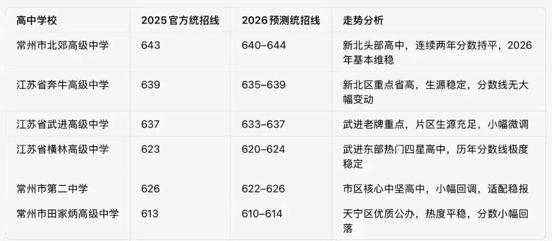 2026年常州中考各高中录取分数线完整版预测(含志愿填报指南)-第3张图片-四季读书网 2026年常州中考各高中录取分数线完整版预测(含志愿填报指南)-第3张图片-四季读书网