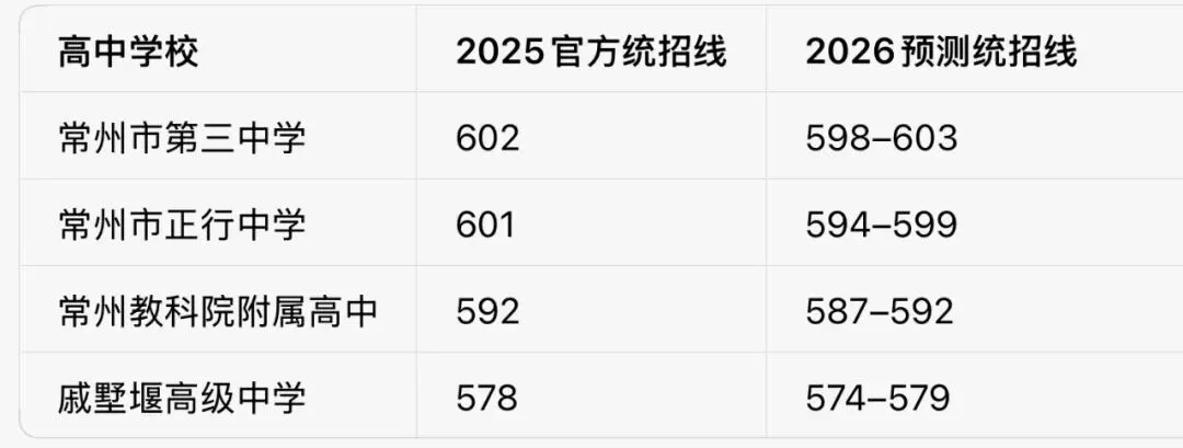 2026年常州中考各高中录取分数线完整版预测(含志愿填报指南)-第4张图片-四季读书网 2026年常州中考各高中录取分数线完整版预测(含志愿填报指南)-第4张图片-四季读书网