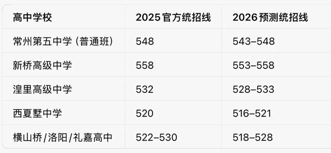 2026年常州中考各高中录取分数线完整版预测(含志愿填报指南)-第5张图片-四季读书网 2026年常州中考各高中录取分数线完整版预测(含志愿填报指南)-第5张图片-四季读书网