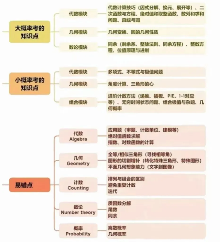 AMC10/12考情深度解读+历年真题打包领-第1张图片-四季读书网