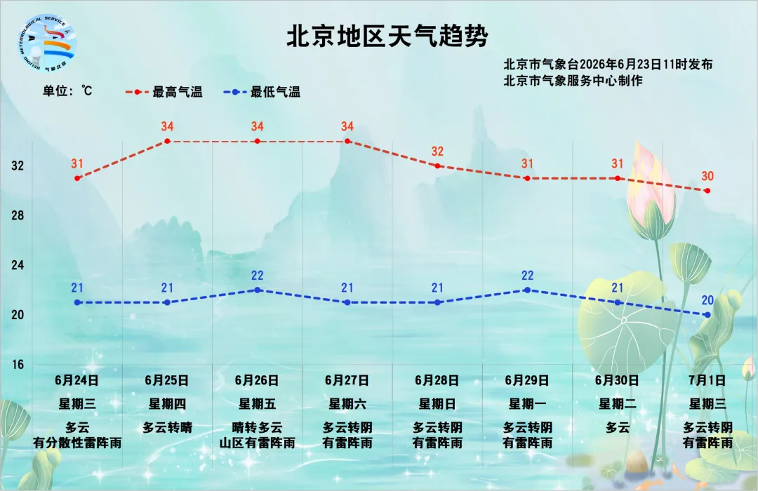 2026北京中考天气预报发布!防暑防雨提示请查收-第3张图片-四季读书网