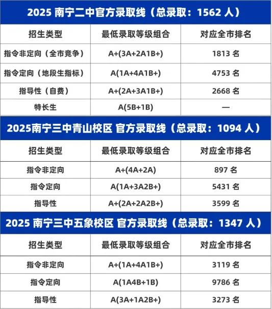 2026 南宁中考 77946 人创新高!B+档位如今岌岌可危!-第2张图片-四季读书网 2026 南宁中考 77946 人创新高!B+档位如今岌岌可危!-第2张图片-四季读书网