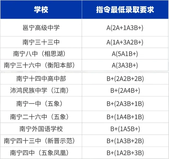 2026 南宁中考 77946 人创新高!B+档位如今岌岌可危!-第3张图片-四季读书网 2026 南宁中考 77946 人创新高!B+档位如今岌岌可危!-第3张图片-四季读书网
