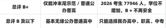 2026 南宁中考 77946 人创新高!B+档位如今岌岌可危!-第4张图片-四季读书网 2026 南宁中考 77946 人创新高!B+档位如今岌岌可危!-第4张图片-四季读书网