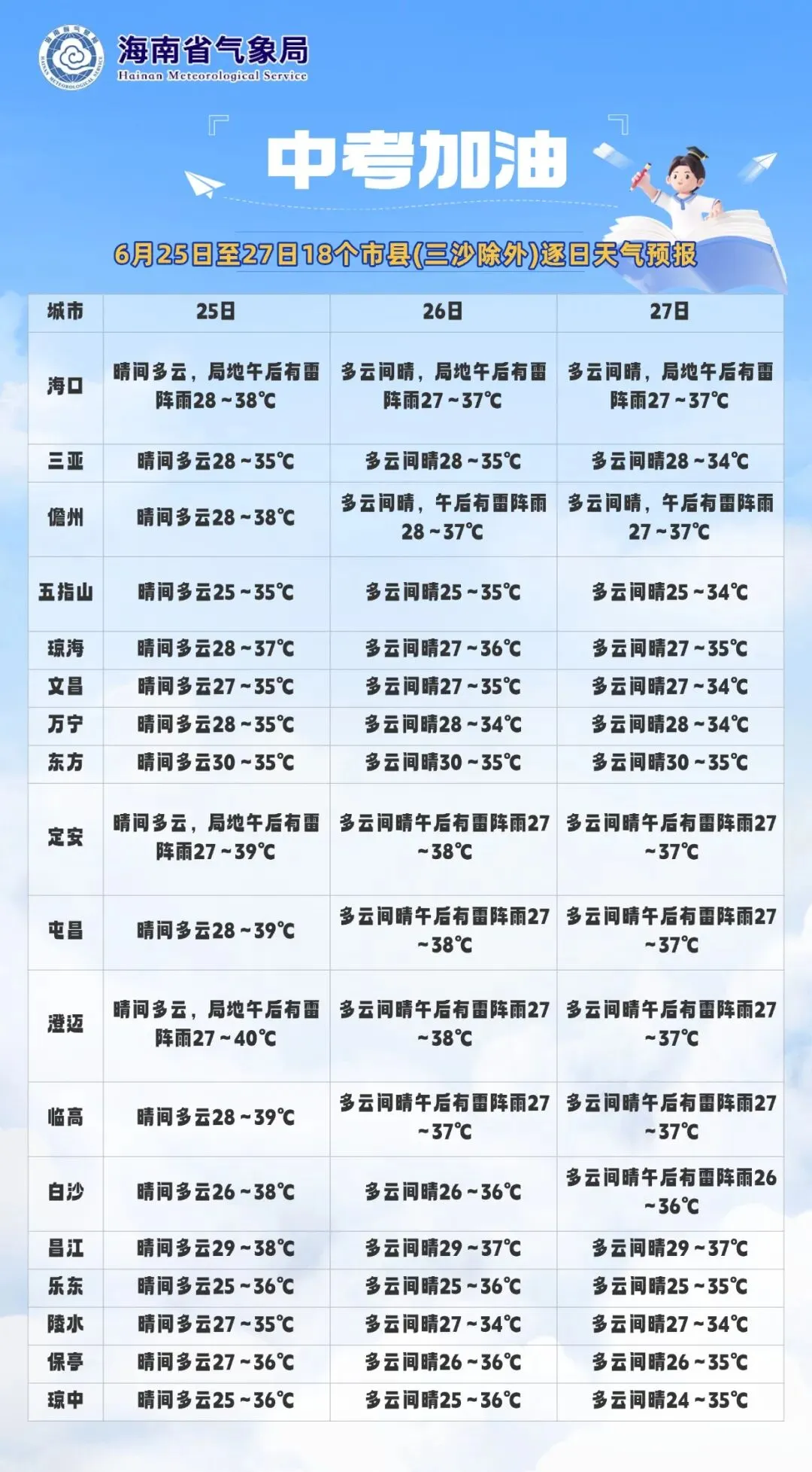 2026年中考专项预报—6月25日至27日18个市县(三沙除外)逐日天气预报-第2张图片-四季读书网