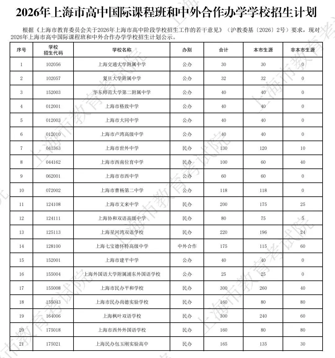 2026年中考后转轨国际学校 | 上海市教委认证21所国际高中全解析!-第3张图片-四季读书网 2026年中考后转轨国际学校 | 上海市教委认证21所国际高中全解析!-第3张图片-四季读书网