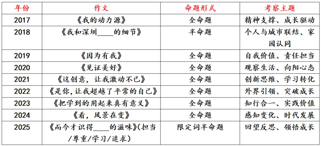 深圳中考倒计时必看!预测2026年中考作文的N种可能-第1张图片-四季读书网 深圳中考倒计时必看!预测2026年中考作文的N种可能-第1张图片-四季读书网