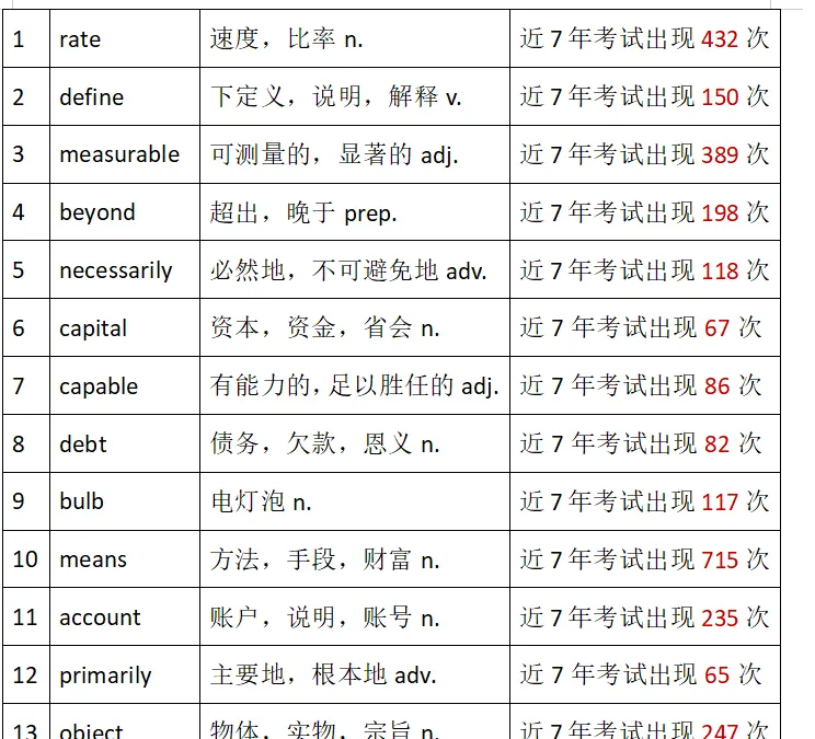 提分密码!六级必背真题重点词(二)-第1张图片-四季读书网