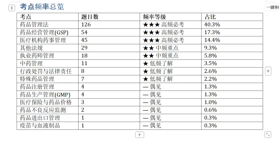 为什么执业药师真题越刷越懵?因为你没发现这个规律-第1张图片-四季读书网 为什么执业药师真题越刷越懵?因为你没发现这个规律-第1张图片-四季读书网