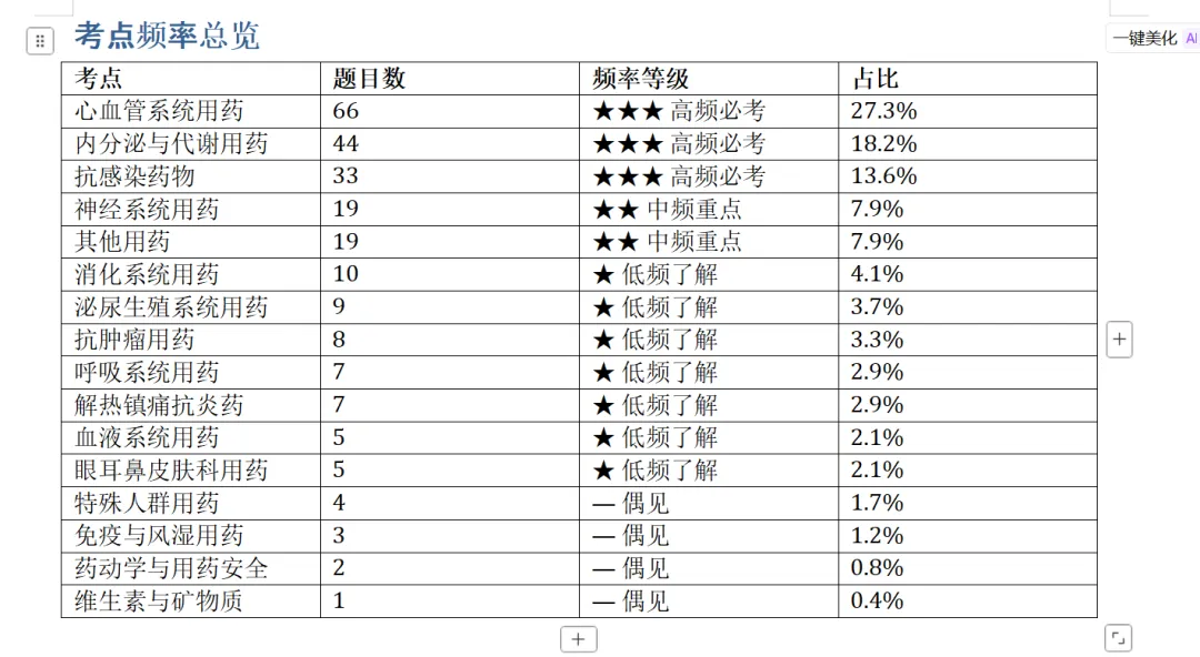 为什么执业药师真题越刷越懵?因为你没发现这个规律-第3张图片-四季读书网 为什么执业药师真题越刷越懵?因为你没发现这个规律-第3张图片-四季读书网