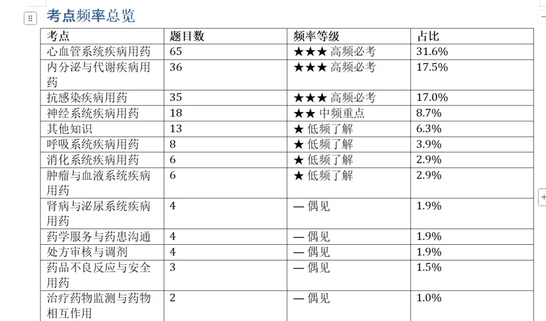 为什么执业药师真题越刷越懵?因为你没发现这个规律-第5张图片-四季读书网 为什么执业药师真题越刷越懵?因为你没发现这个规律-第5张图片-四季读书网