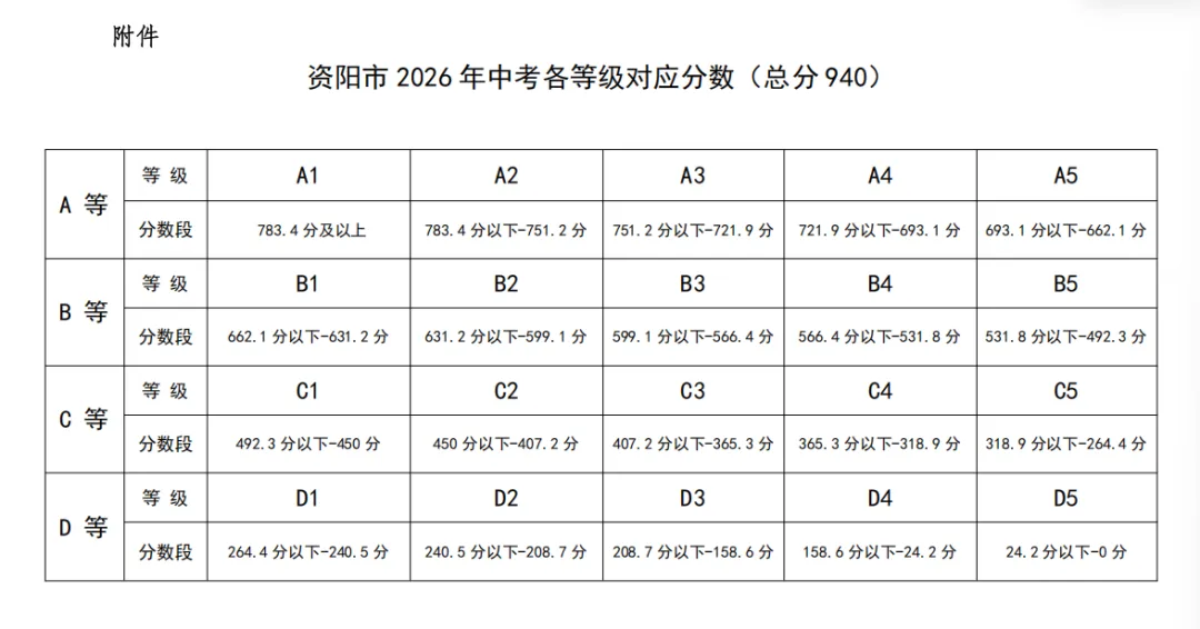 资阳市2026年中考各等级对应分数公布,A1等级为783.4分及以上,今日可查-第3张图片-四季读书网