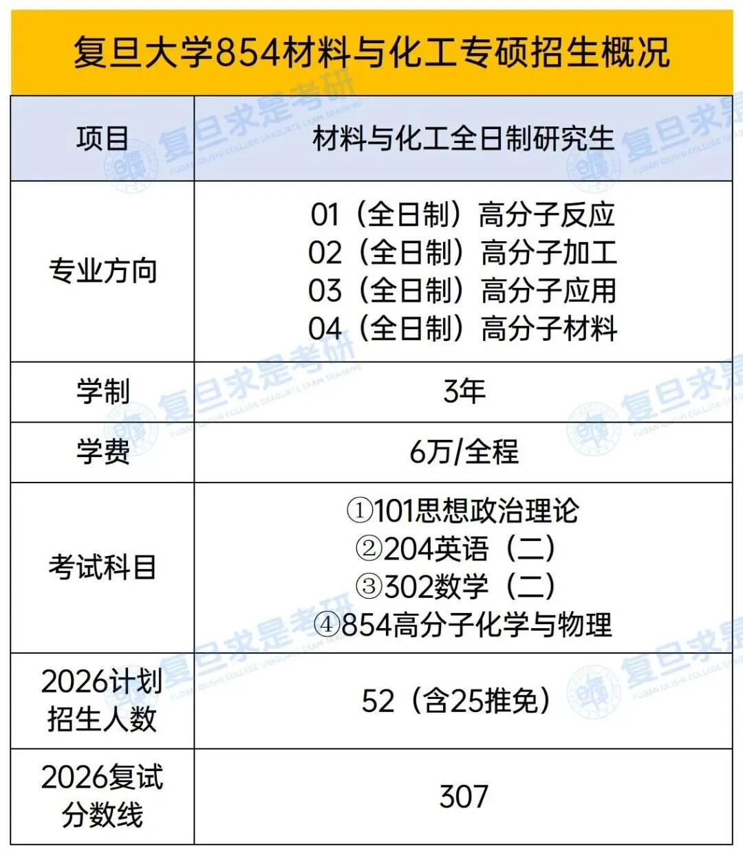 2027考研-复旦学854材料与化工考研报考指南-招生概况、考情分析、专业课-第2张图片-四季读书网