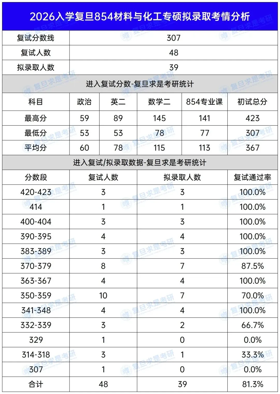 2027考研-复旦学854材料与化工考研报考指南-招生概况、考情分析、专业课-第4张图片-四季读书网