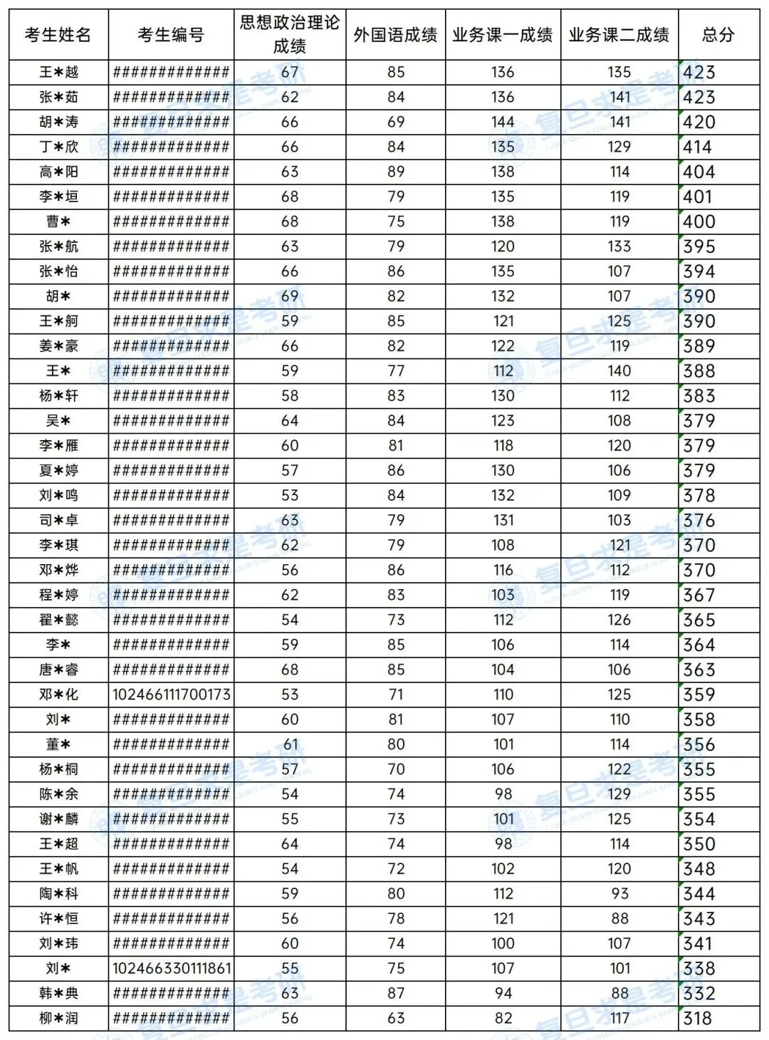 2027考研-复旦学854材料与化工考研报考指南-招生概况、考情分析、专业课-第5张图片-四季读书网