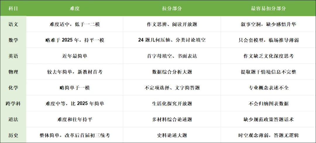 沪中考 2026 回忆版部分真题附试卷整体评析-第2张图片-四季读书网