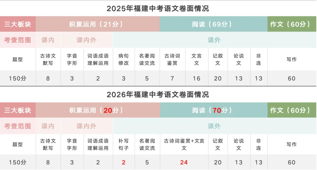 2026年福建中考语文试卷解析及备考策略ppt-第1张图片-四季读书网