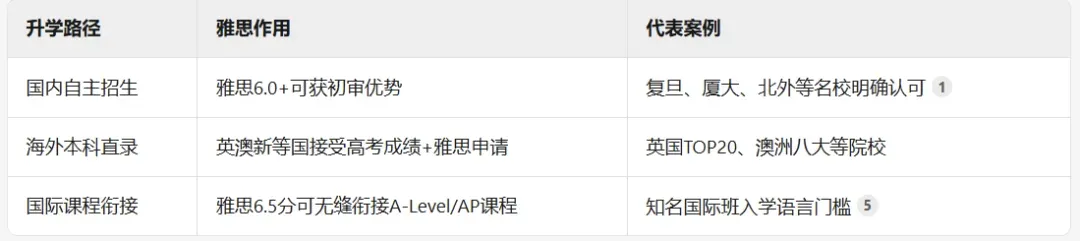 中考后要不要学雅思?数据告诉你:现在不学,以后真的卷不动!-第10张图片-四季读书网