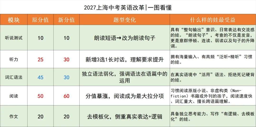 上海中考后的学英语:为什么Unlock教材是最优选择?| 附上海Unlock暑假班/周末班推荐-第5张图片-四季读书网