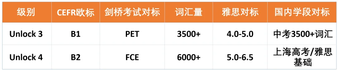 上海中考后的学英语:为什么Unlock教材是最优选择?| 附上海Unlock暑假班/周末班推荐-第8张图片-四季读书网