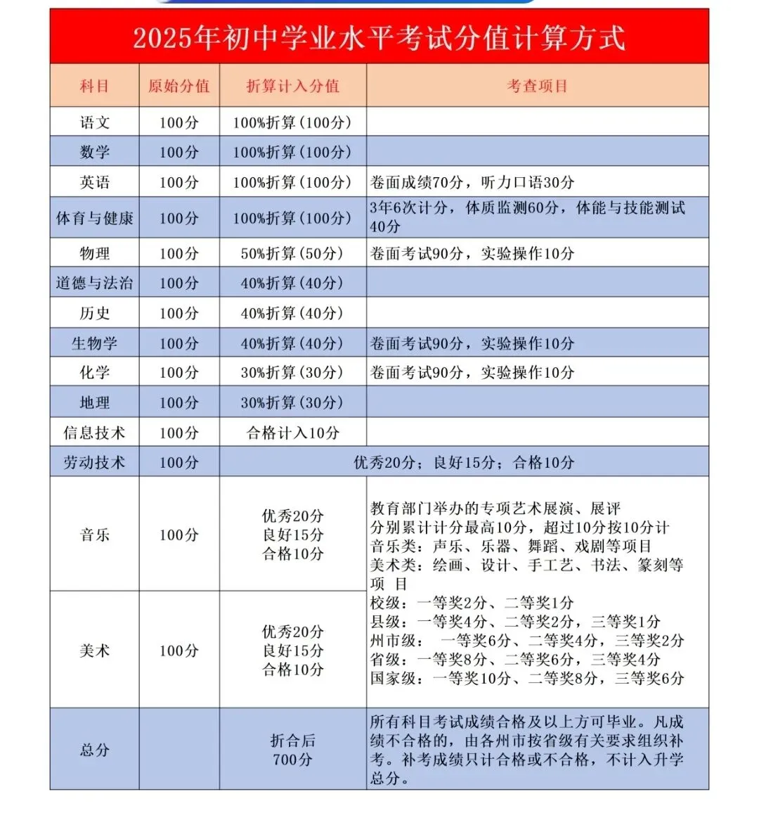 中考政策与升学择校参考之三昆明市2023-2025年中考录取分数线汇总-第3张图片-四季读书网 中考政策与升学择校参考之三昆明市2023-2025年中考录取分数线汇总-第3张图片-四季读书网
