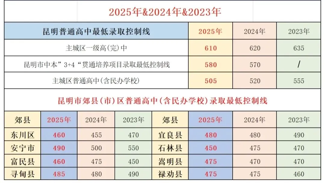 中考政策与升学择校参考之三昆明市2023-2025年中考录取分数线汇总-第9张图片-四季读书网 中考政策与升学择校参考之三昆明市2023-2025年中考录取分数线汇总-第9张图片-四季读书网