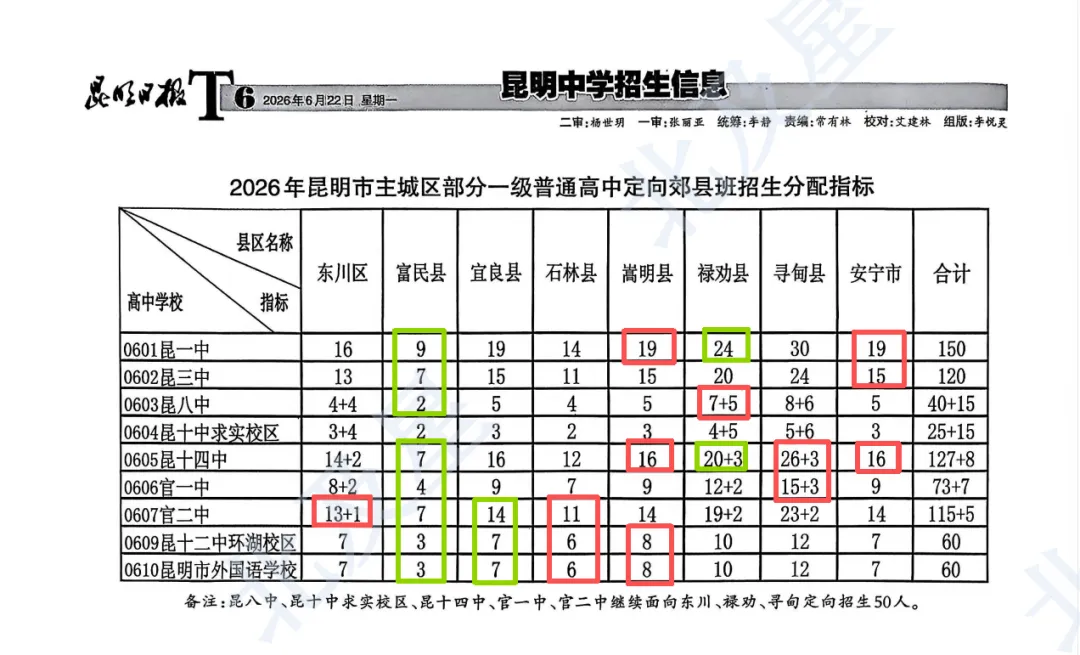 26年昆明中考指标到校变动!定向郊县招生名额有变化!-第4张图片-四季读书网 26年昆明中考指标到校变动!定向郊县招生名额有变化!-第4张图片-四季读书网
