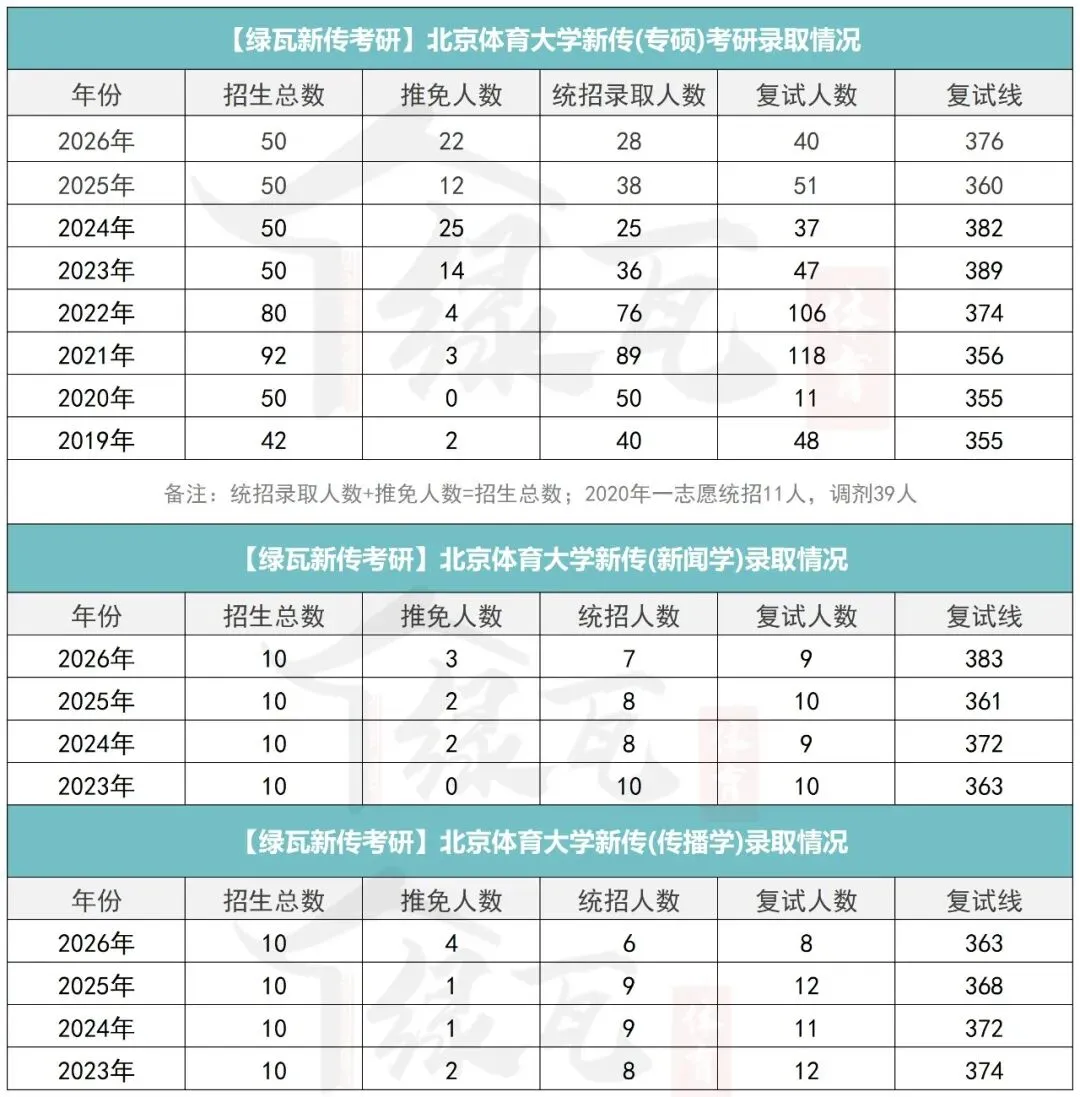 北京体育大学2027新传考研:难度/真题/学费/学制/参考书/录取情况/备考建议-第8张图片-四季读书网