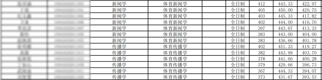 北京体育大学2027新传考研:难度/真题/学费/学制/参考书/录取情况/备考建议-第12张图片-四季读书网
