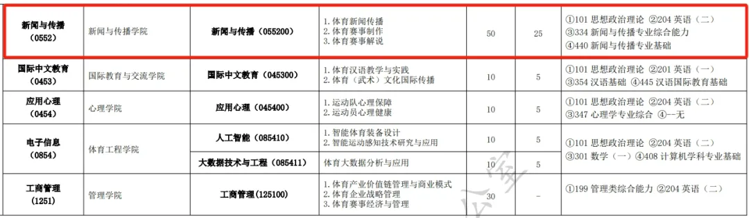 北京体育大学2027新传考研:难度/真题/学费/学制/参考书/录取情况/备考建议-第14张图片-四季读书网