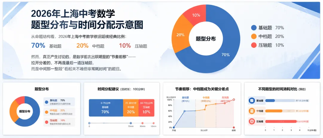 2026上海中考数学新趋势:从标准答案,到思维路径!-第1张图片-四季读书网 2026上海中考数学新趋势:从标准答案,到思维路径!-第1张图片-四季读书网