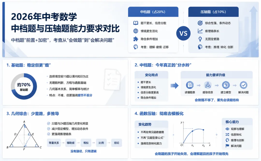 2026上海中考数学新趋势:从标准答案,到思维路径!-第3张图片-四季读书网 2026上海中考数学新趋势:从标准答案,到思维路径!-第3张图片-四季读书网