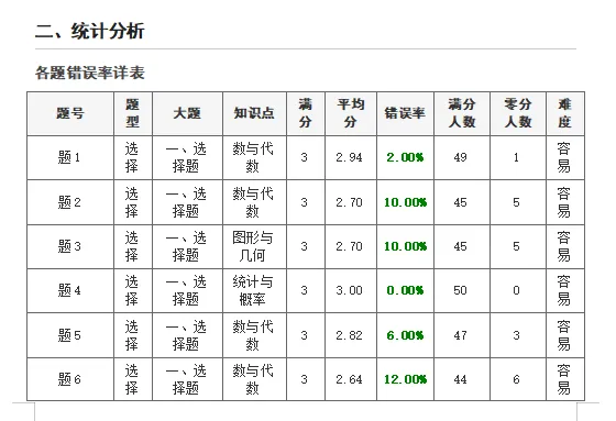期末试卷质量分析系统来啦,真是各科老师的好帮手!-第18张图片-四季读书网 期末试卷质量分析系统来啦,真是各科老师的好帮手!-第18张图片-四季读书网