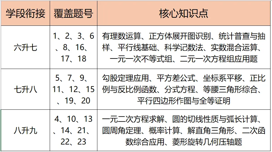 2026河南中考数学真题深度拆解:回归数学本质,筑牢中考根基-第1张图片-四季读书网 2026河南中考数学真题深度拆解:回归数学本质,筑牢中考根基-第1张图片-四季读书网