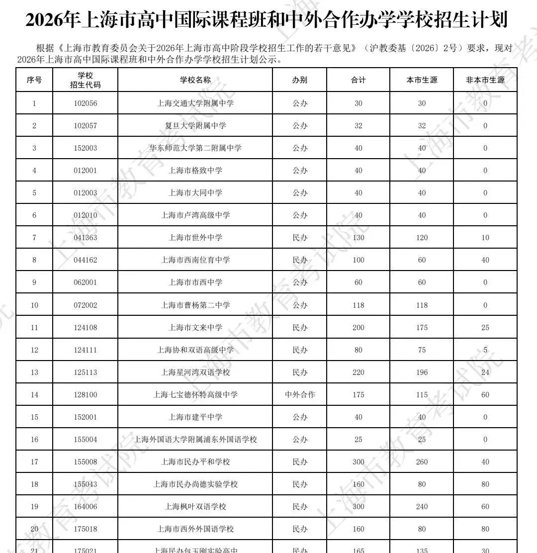 2026上海中考转轨国际学校全攻略:沪籍 / 外地生全覆盖-第4张图片-四季读书网
