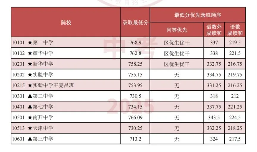 天津中考2023-2025录取分数线+一分一档表全了,建议收藏!-第2张图片-四季读书网 天津中考2023-2025录取分数线+一分一档表全了,建议收藏!-第2张图片-四季读书网