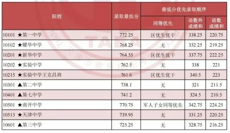 天津中考2023-2025录取分数线+一分一档表全了,建议收藏!-第3张图片-四季读书网 天津中考2023-2025录取分数线+一分一档表全了,建议收藏!-第3张图片-四季读书网