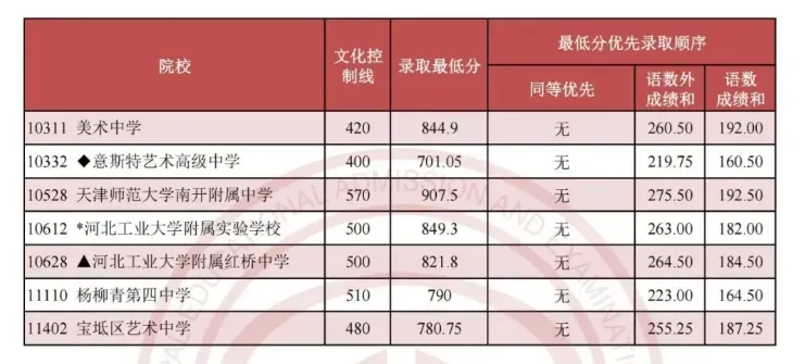 天津中考2023-2025录取分数线+一分一档表全了,建议收藏!-第6张图片-四季读书网 天津中考2023-2025录取分数线+一分一档表全了,建议收藏!-第6张图片-四季读书网
