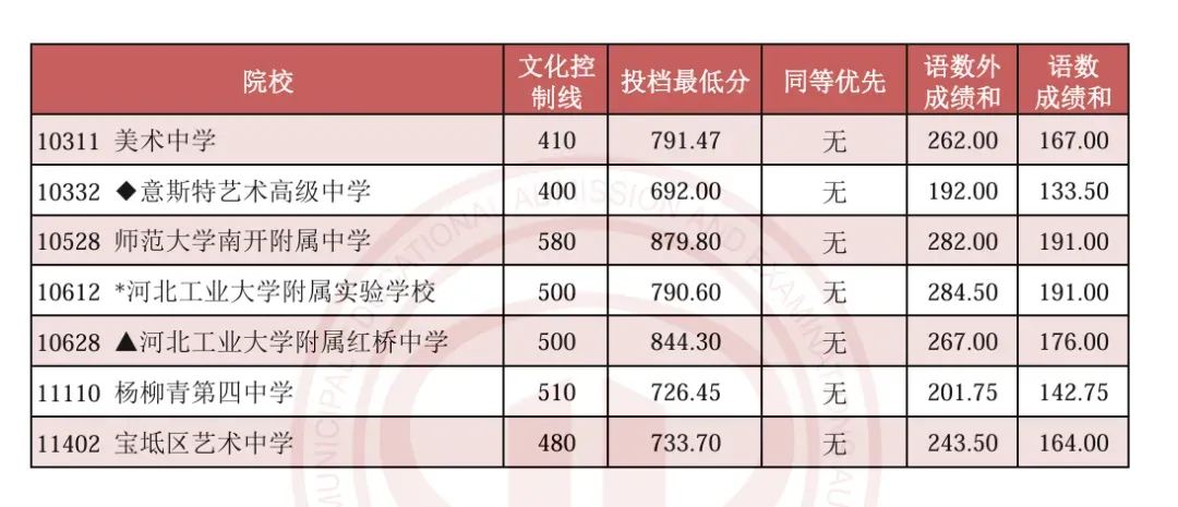 天津中考2023-2025录取分数线+一分一档表全了,建议收藏!-第7张图片-四季读书网 天津中考2023-2025录取分数线+一分一档表全了,建议收藏!-第7张图片-四季读书网