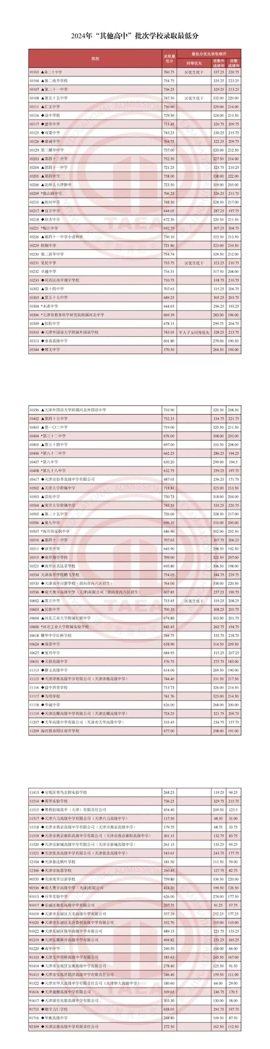 天津中考2023-2025录取分数线+一分一档表全了,建议收藏!-第9张图片-四季读书网 天津中考2023-2025录取分数线+一分一档表全了,建议收藏!-第9张图片-四季读书网