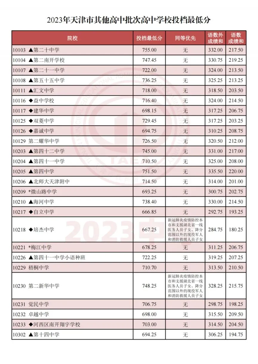 天津中考2023-2025录取分数线+一分一档表全了,建议收藏!-第10张图片-四季读书网 天津中考2023-2025录取分数线+一分一档表全了,建议收藏!-第10张图片-四季读书网