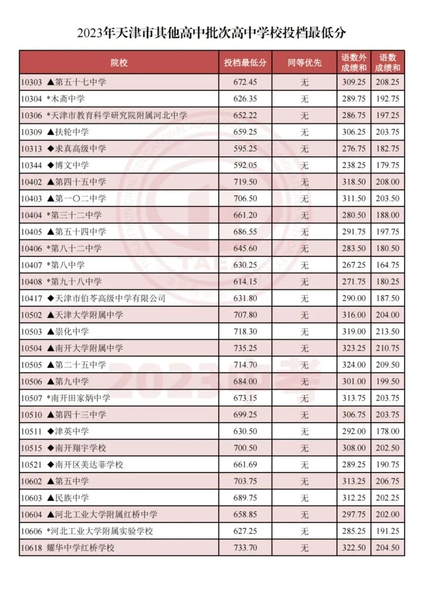 天津中考2023-2025录取分数线+一分一档表全了,建议收藏!-第11张图片-四季读书网 天津中考2023-2025录取分数线+一分一档表全了,建议收藏!-第11张图片-四季读书网