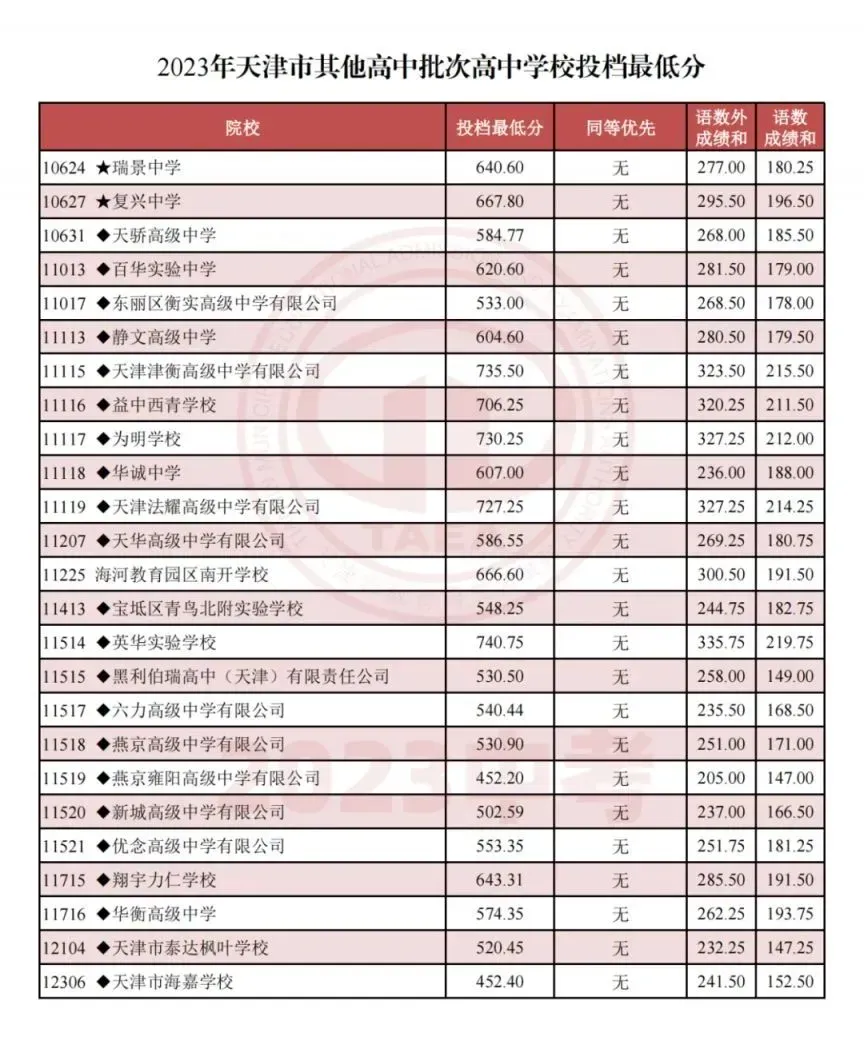 天津中考2023-2025录取分数线+一分一档表全了,建议收藏!-第12张图片-四季读书网 天津中考2023-2025录取分数线+一分一档表全了,建议收藏!-第12张图片-四季读书网