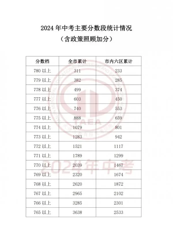 天津中考2023-2025录取分数线+一分一档表全了,建议收藏!-第14张图片-四季读书网 天津中考2023-2025录取分数线+一分一档表全了,建议收藏!-第14张图片-四季读书网