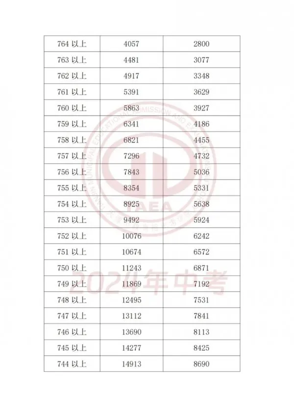 天津中考2023-2025录取分数线+一分一档表全了,建议收藏!-第15张图片-四季读书网 天津中考2023-2025录取分数线+一分一档表全了,建议收藏!-第15张图片-四季读书网