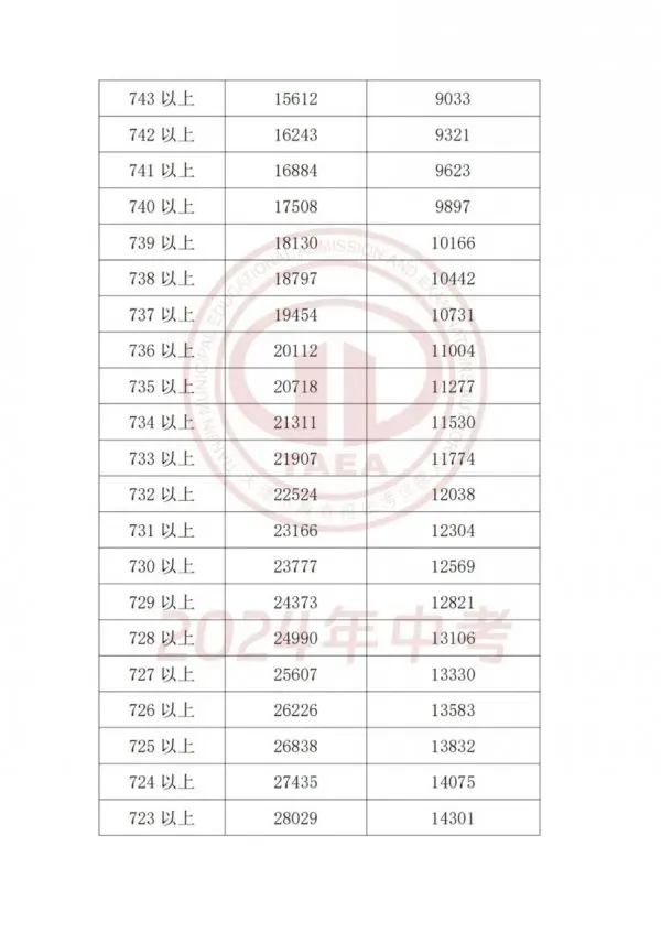 天津中考2023-2025录取分数线+一分一档表全了,建议收藏!-第16张图片-四季读书网 天津中考2023-2025录取分数线+一分一档表全了,建议收藏!-第16张图片-四季读书网