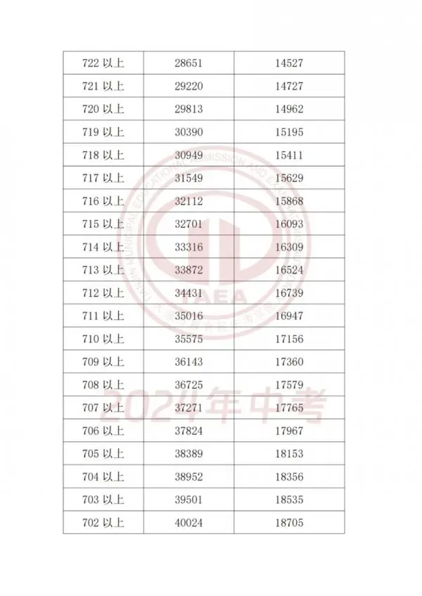 天津中考2023-2025录取分数线+一分一档表全了,建议收藏!-第17张图片-四季读书网 天津中考2023-2025录取分数线+一分一档表全了,建议收藏!-第17张图片-四季读书网