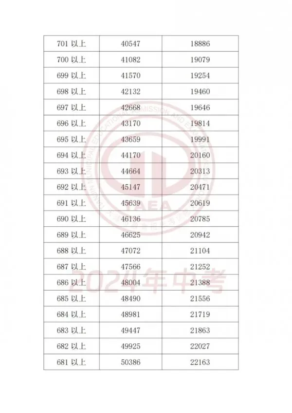 天津中考2023-2025录取分数线+一分一档表全了,建议收藏!-第18张图片-四季读书网 天津中考2023-2025录取分数线+一分一档表全了,建议收藏!-第18张图片-四季读书网