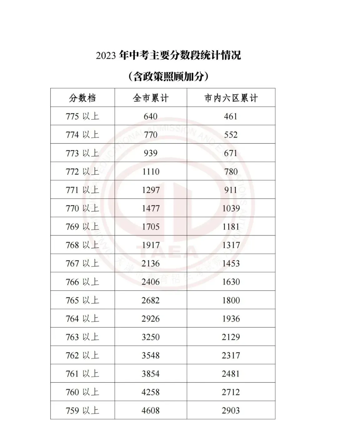天津中考2023-2025录取分数线+一分一档表全了,建议收藏!-第19张图片-四季读书网 天津中考2023-2025录取分数线+一分一档表全了,建议收藏!-第19张图片-四季读书网