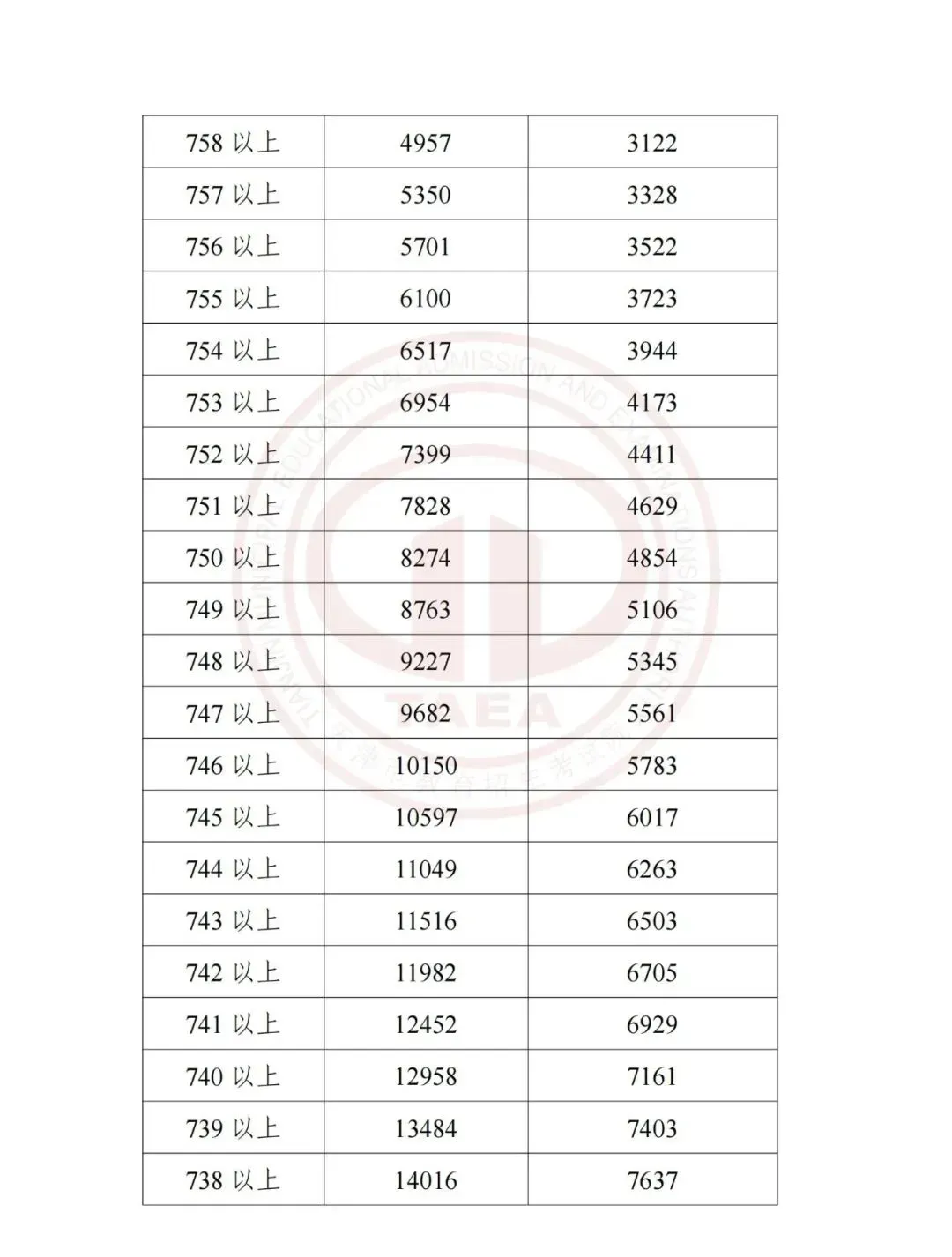 天津中考2023-2025录取分数线+一分一档表全了,建议收藏!-第20张图片-四季读书网 天津中考2023-2025录取分数线+一分一档表全了,建议收藏!-第20张图片-四季读书网